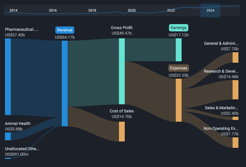 The image shows a breakdown of Merck`s 2024 revenue, What are the revenue drivers and the expenses allocation.