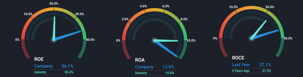 Shows some of the main profitability metrics, such as ROE, ROA and ROCE.