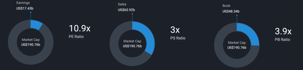 Shows valuation metrics. P/E, P/S and P/B are included.