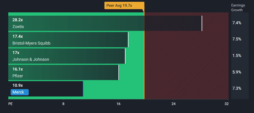 P/E comparison between Merck and its peers.