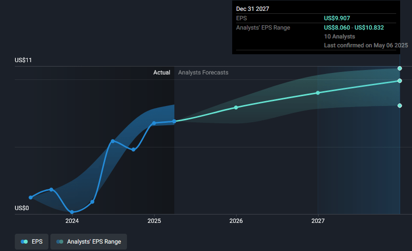 Shows the analysts expectations for the earning per share until 2027. 