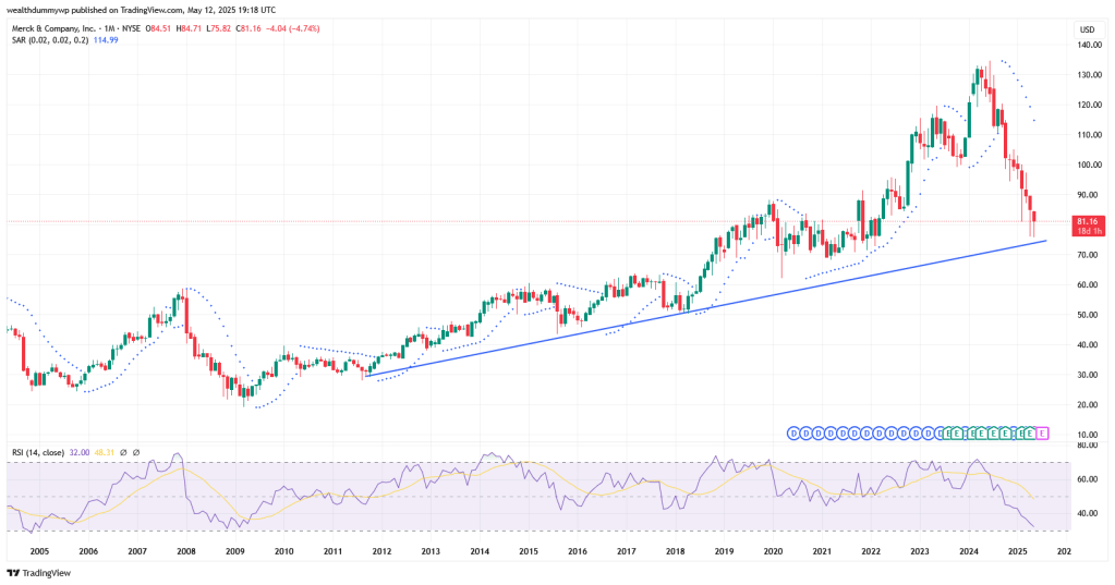 MRK monthly price chart. Support line, RSI and Parabolic SAR used as indicators. 