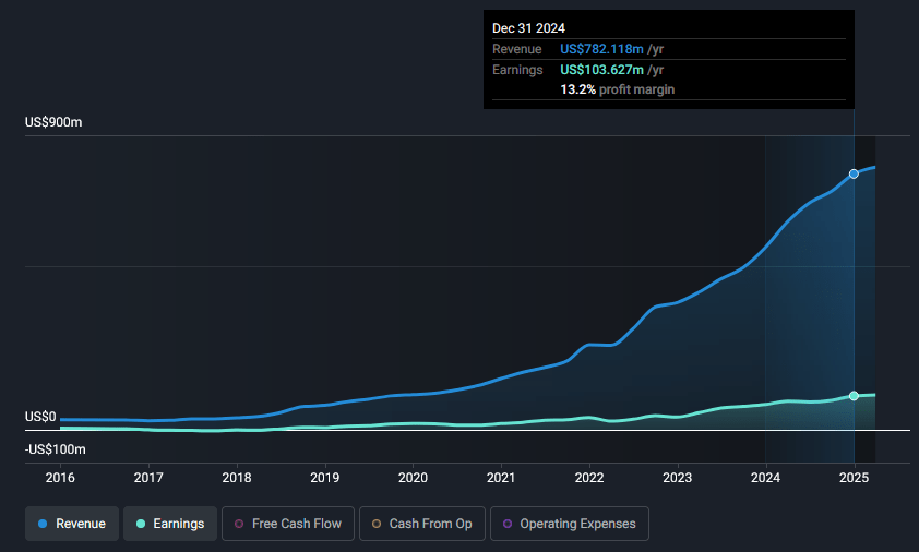 The chart shows the growth in Revenue and Net Income of ACMR for the period from 2015 untill 2024