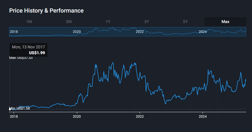 ACMR historical price chart, starting from 2018 until 2025