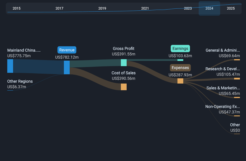 A graph showing ACMR sources of income, as well as expenses breakdawn