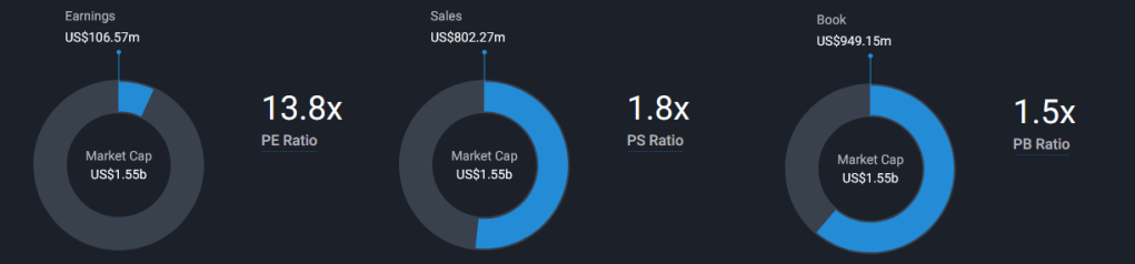 A graph showing the current valuation metrics. ACMR`s P/E, P/S and P/B.