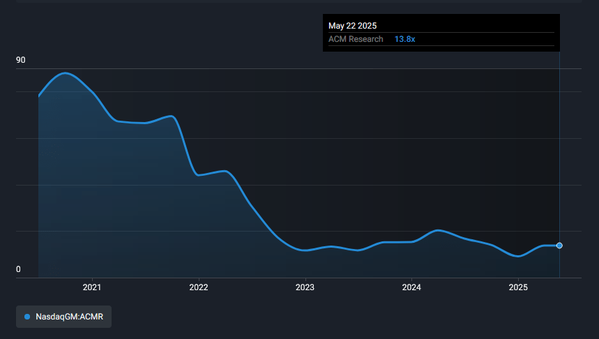 A chart of ACMR`s historical P/E ratio