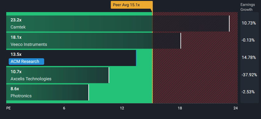 A graph showing the valuation of ACMR compared to its peers