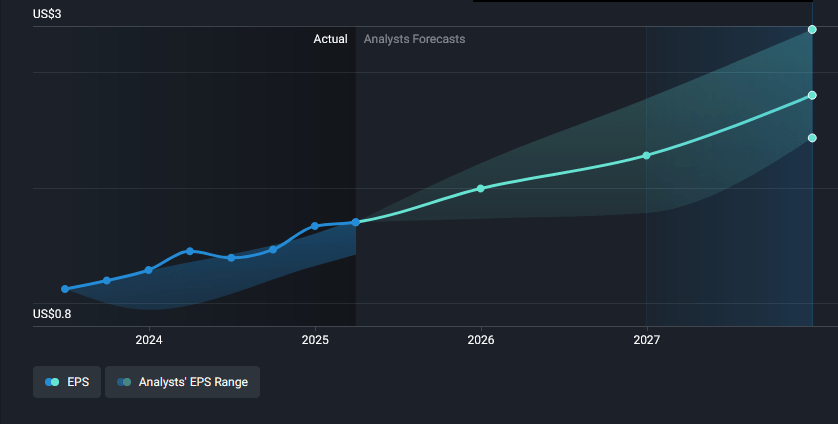 A chart showing the ACMR`s historical EPS (projections + results) and the forcasted EPS