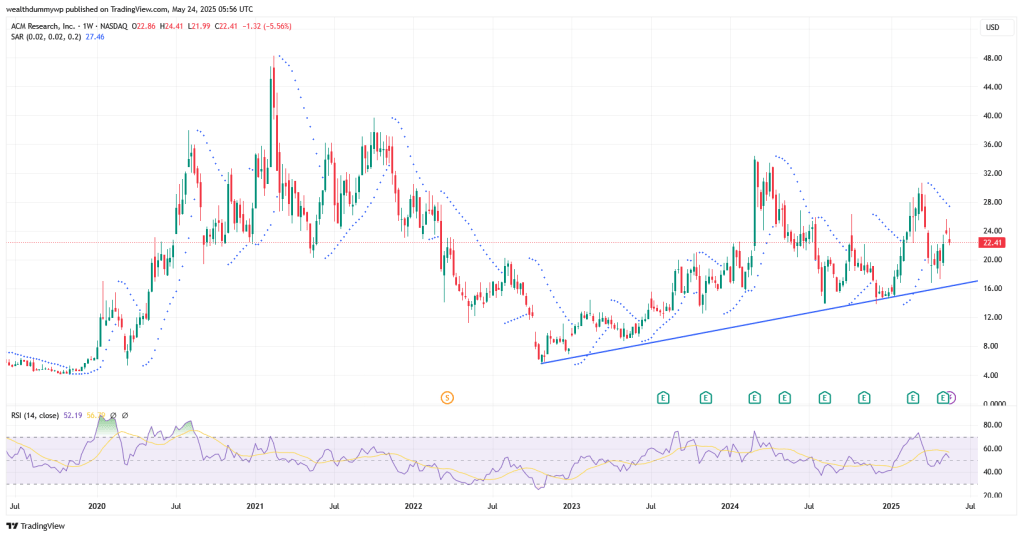 ACMR stock price chart.