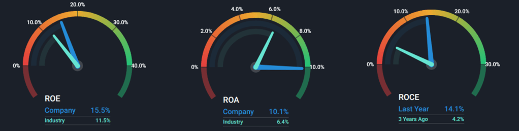 First Solar (FSLR) ROE, ROA and ROCE chart