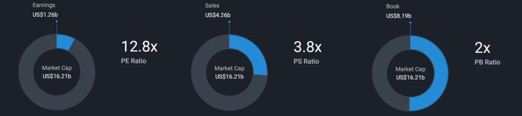 First Solar (FSLR) P/E, P/B and P/S chart
