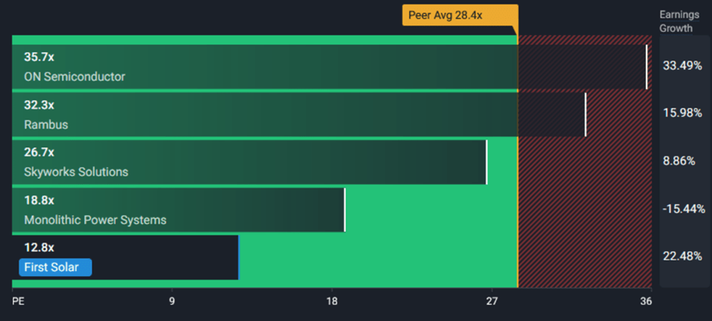First Solar (FSLR) P/E compared to its peers