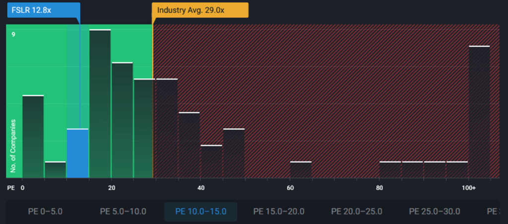 First Solar (FSLR) P/E compared to the industry