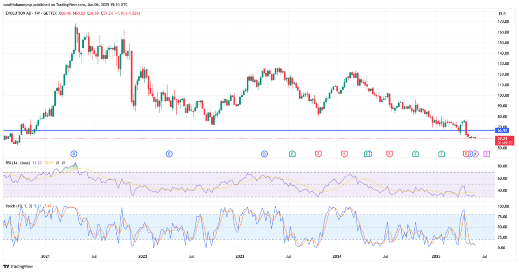 Evolution AB stock price chart