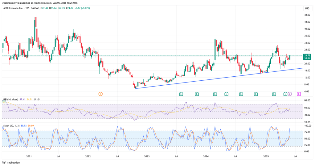 ACM Research (ACMR) stock price chart