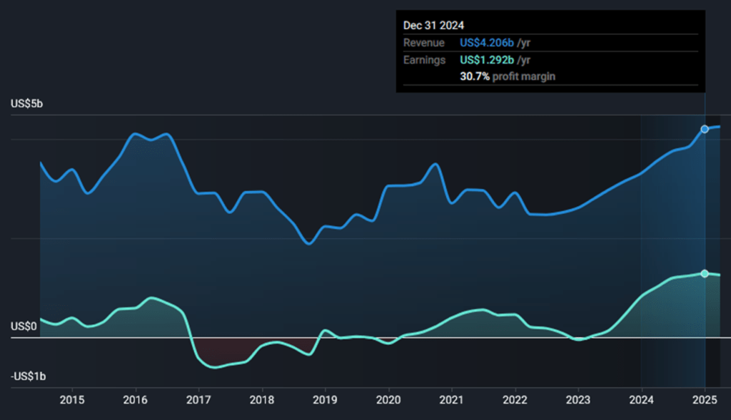 First Solar (FSLR) Revenue and Net Income