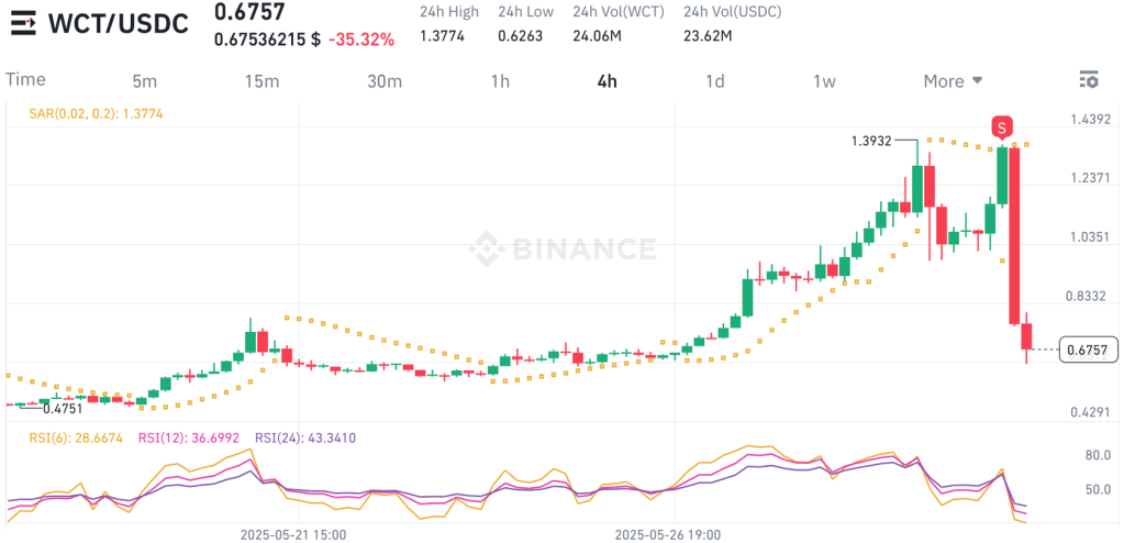 A chart showing the price movement of WCT coin. My sale is marked on the chart.