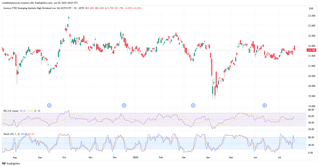 EHDL Daily Stock Price Chart