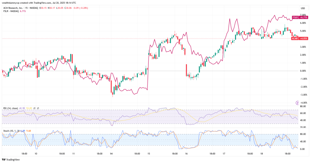 ACMR and FSLR stock price performance comparison. Period: 9th of July 2025 - 18th of July 2025