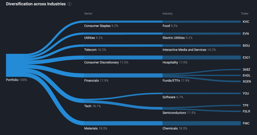 Diversification accross Industries chart