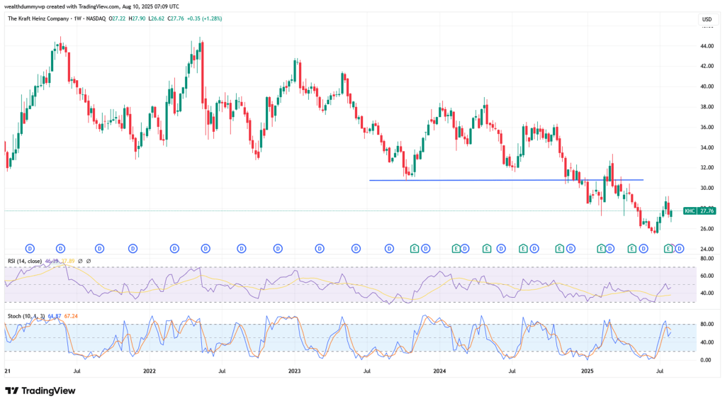 Kraft Heinz (KHC) stock price chart