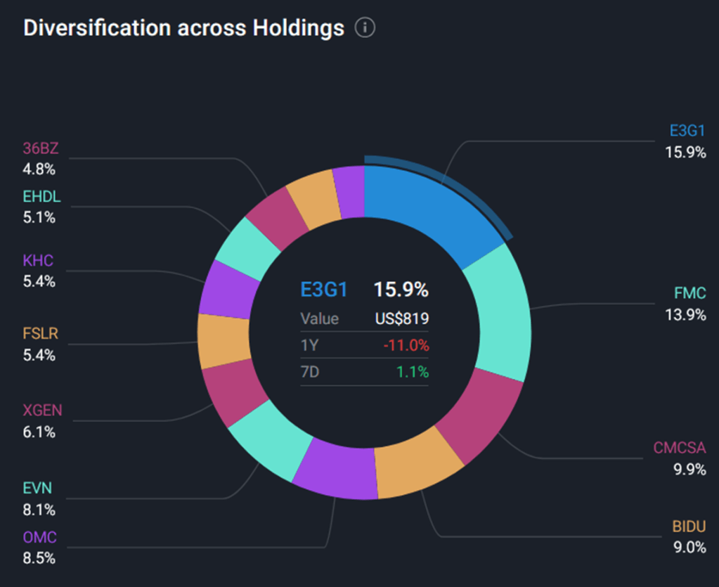 Portfolio diversification chart, showing the holdings in my so called Public portfolio. The largest positions are Evolution AB, FMC and Comcast Corporation.