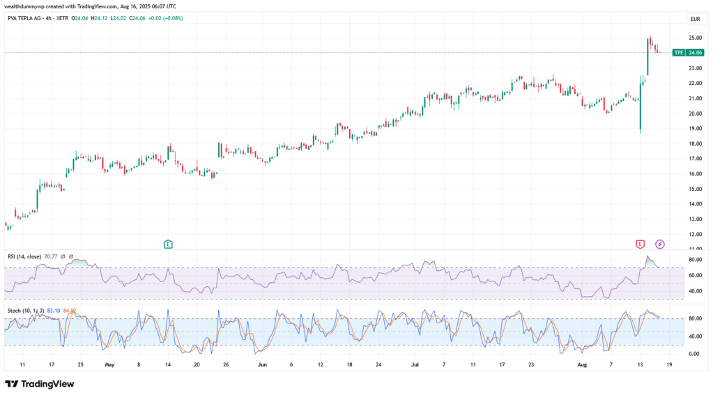 PVA TePla AG (TPE) Stock Price Chart. The chart shows the latest upward stock movement, reaching a recent high.