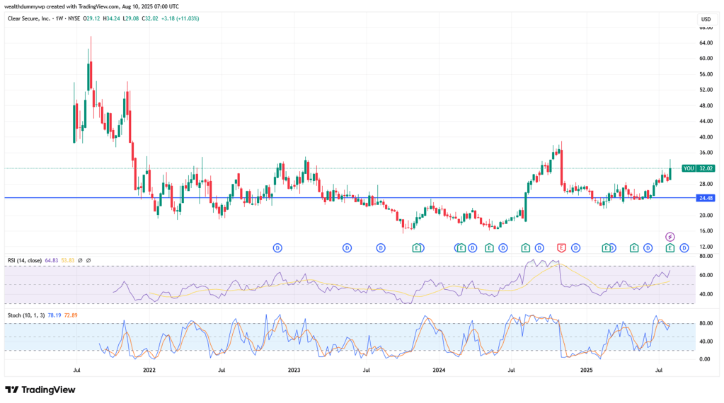 Clear Secure stock (YOU) price chart