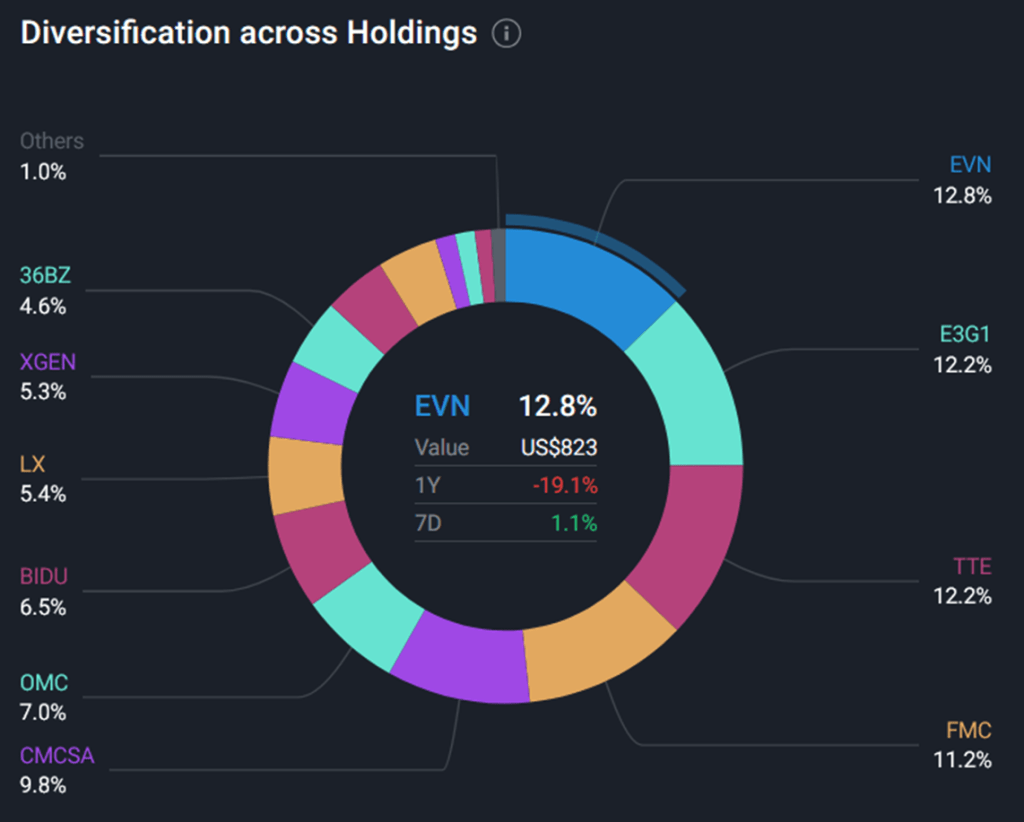 Chart of the holdings in my so called public portfolio. Largest holdings are: EVN (12.8%), Evolution AB (12.2%), TotalEnergies (12.2%), FMC (11.2%) and Comcast (9.8%)