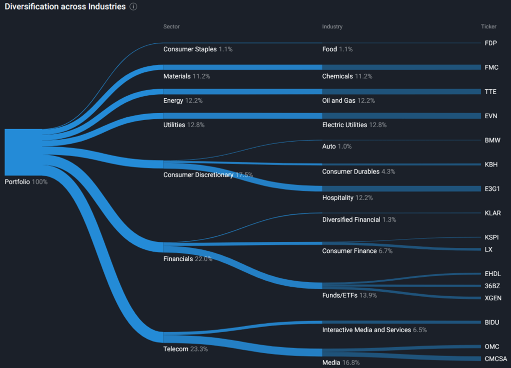 Sector diversification chart. My largest sector allocation being Telecom (23.3%), Financials (22%) and Consumer Discretionary (17.5%)