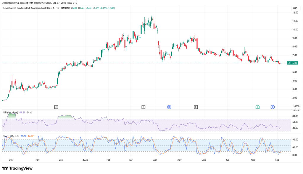 LexinFintech Holdings (LX) stock price chart. Latest price on the chart is $6.09. RSI showing a reading below 50