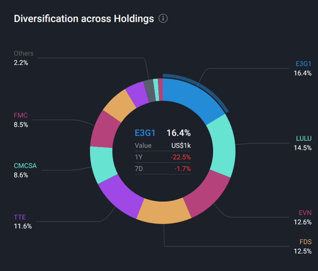Diversification across holdings chart from Simply Wall St. Top five positions are Evolution AB, Lululemon, EVN, FactSet and TotalEnergies