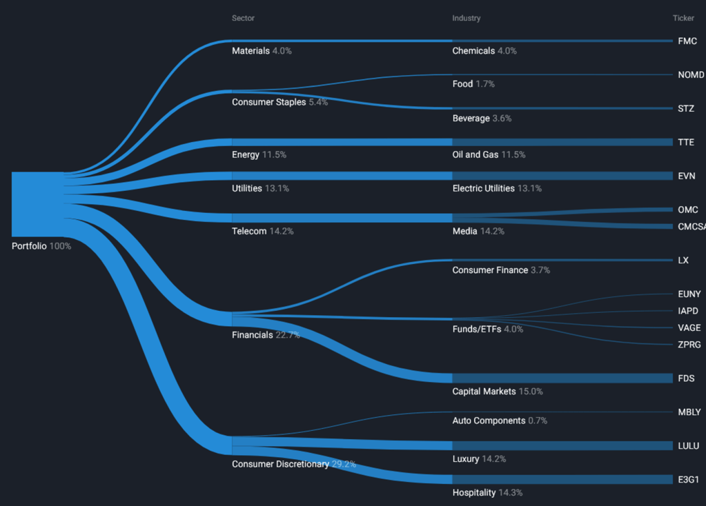 Diversification across Industries chart. The main sectors are Consumer Discretionary (29.2%), Financials (22.7%) and Telecom (14.2%)