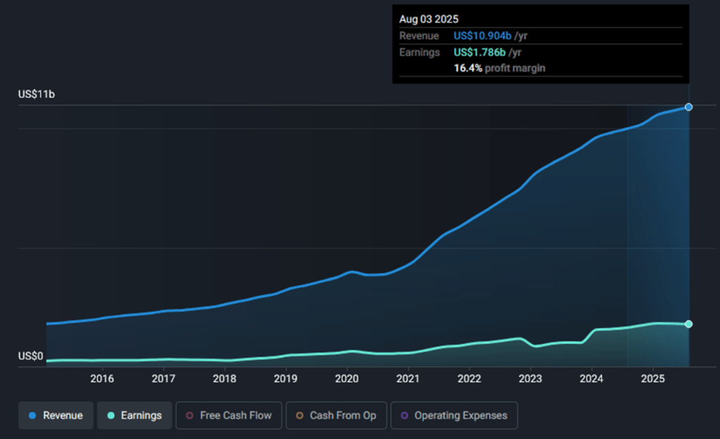 Lululemon (LULU) Revenue and Earnings chart from 2015 untill 2025. The chart shows a really good growth rate. 