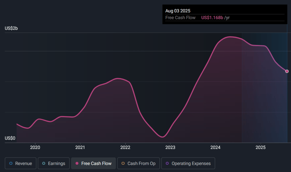 Lululemon (LULU) Free cash flow chart. The chart shows a good growth between 2019 and 2025. The current Free cash flow level is a bit lower than the recent highs.