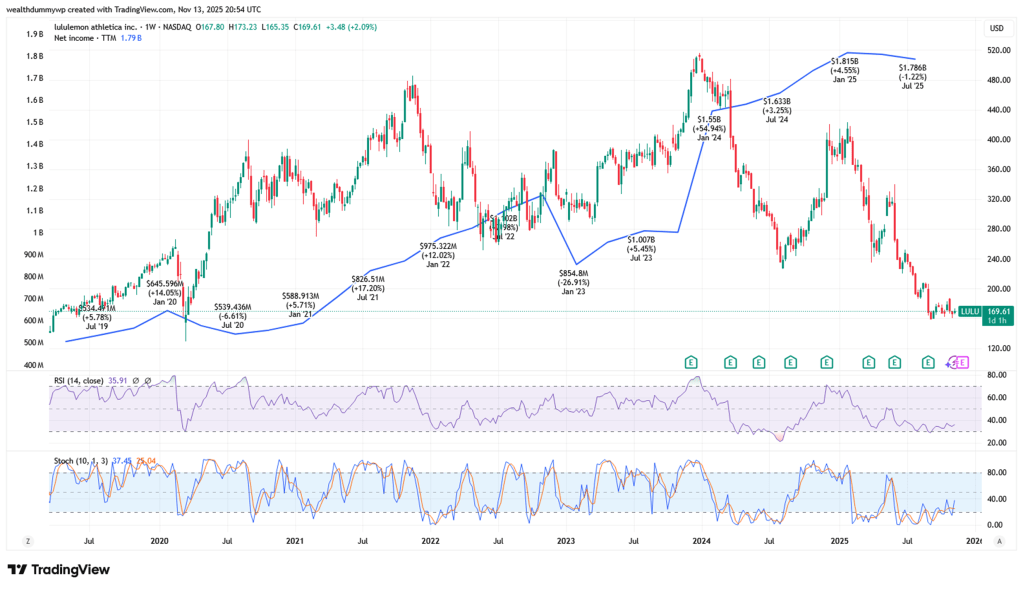 Lululemon stock price chart. It shows a significant selling preasure. The chart shows that the current LULU price is around $170.