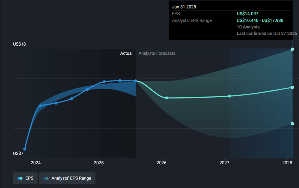 Analysts expectations for LULU EPS. The chart shows predictions from $10.44 to $17.938 EPS for 2028.