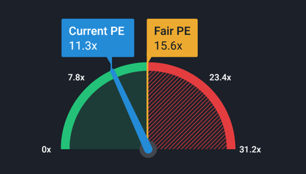 The chart shows the Simply Wall St estimation of the Fair P/E for LULU. The current P/E is 11.3x and the fair P/E is 15.6x.