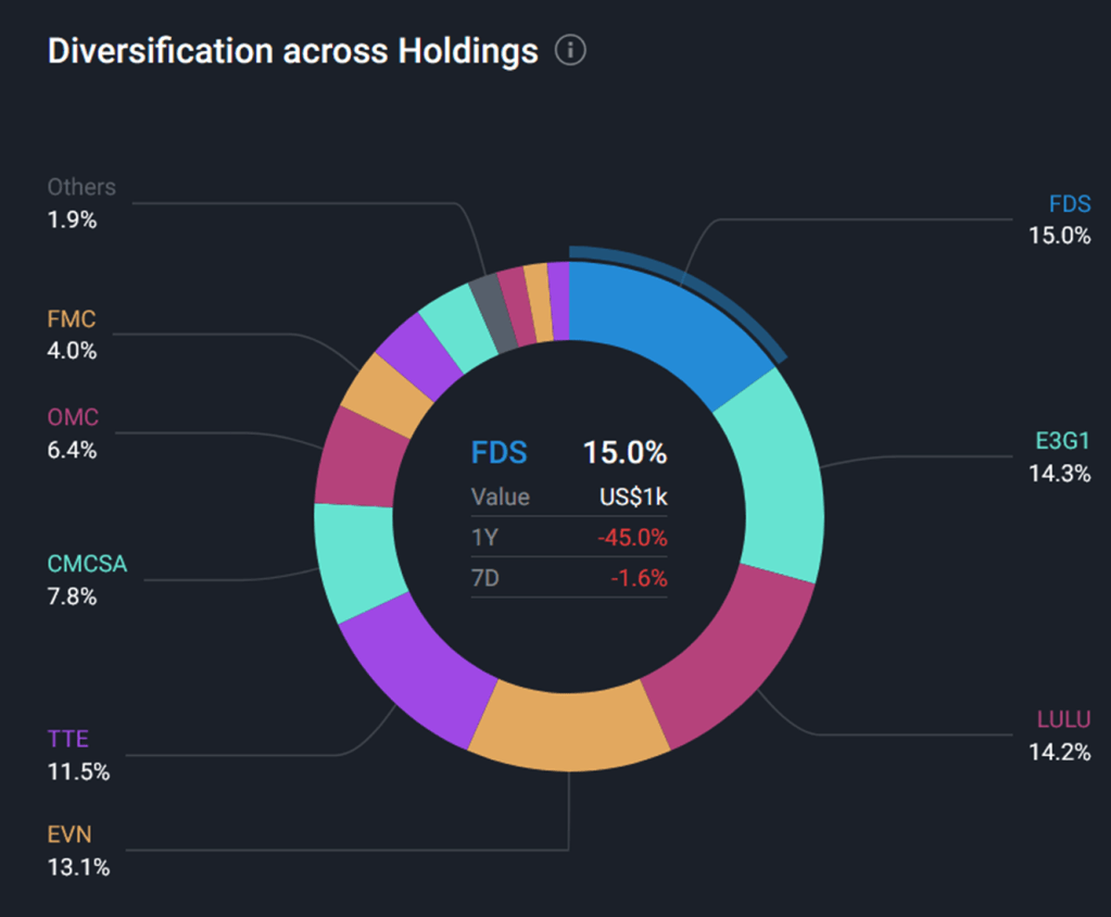 Diversification across holdings chart. The top three positions are FactSet (FDS), Evolution AB (E3G1) and Lululemon (LULU)