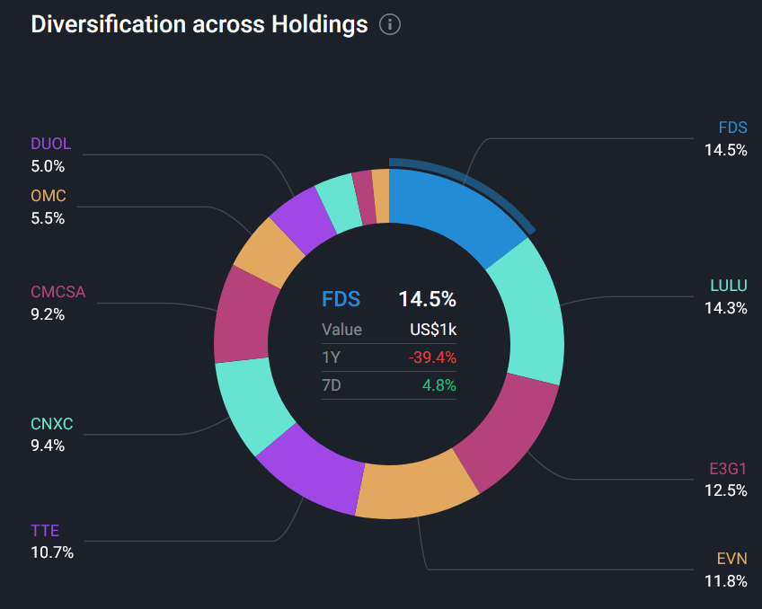 Portfolio diversification across holdings chart. Shows all of the holdings in the public portfolio. The top three positions being FactSet (FDS), Lululemon (LULU) and Evolution AB (E3G1).