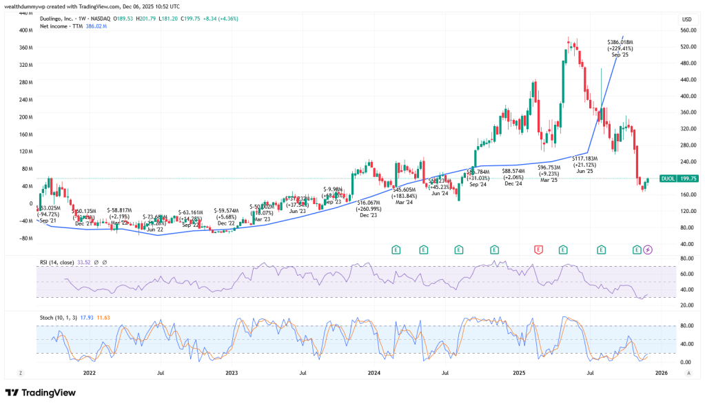 Duolingo (DUOL) stock price chart. Showing that according to my opinion the stock is oversold. The current DUOL stock price is $199.75