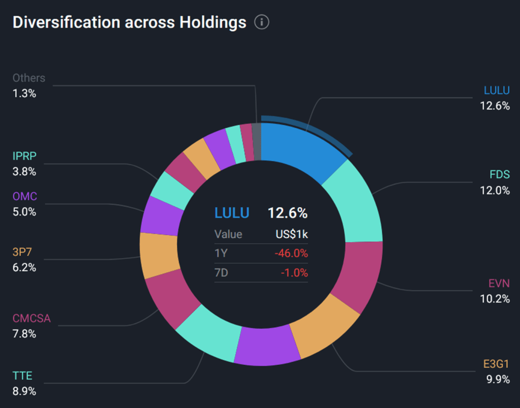 Diversification across holdings chart. The top stocks being LULU (12.6%), FDS (12%), EVN (10.2%) E3G1 (9.9%)