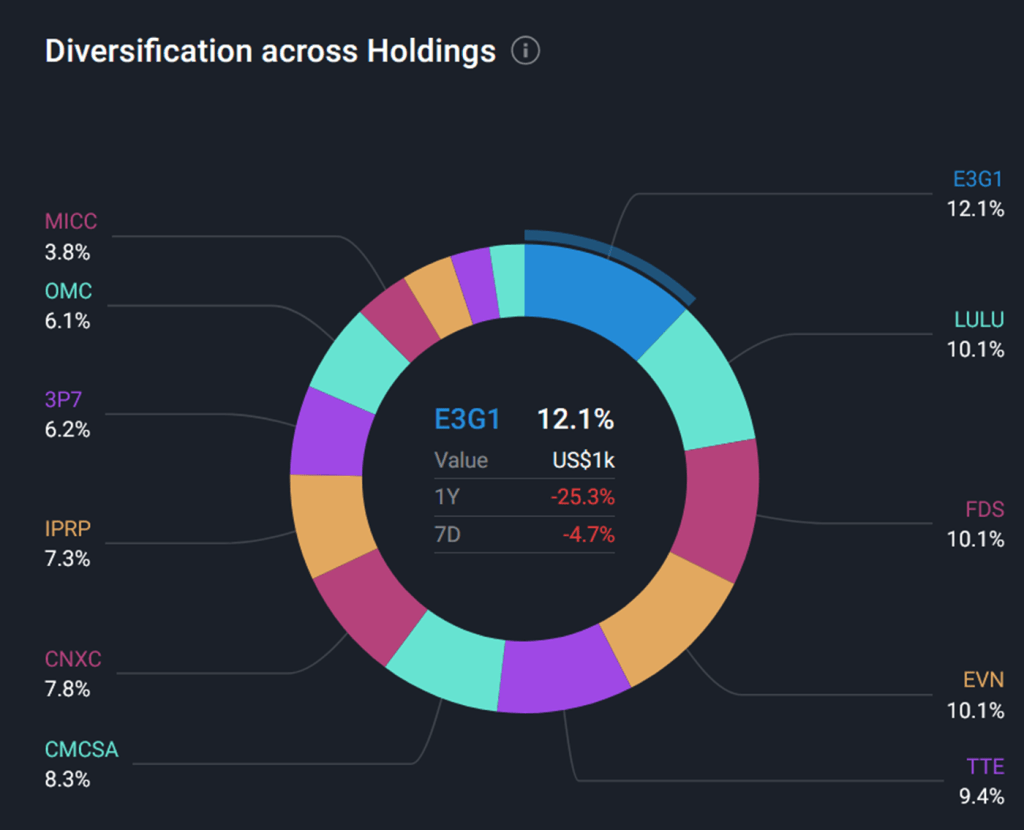 A chart showing the diversification across the stock holdings in my portfolio. Largest positions being Evolution AB (E3G1), Lululemon (LULU), FactSet (FDS), EVN AG (EVN) and TotalEnergies (TTE).