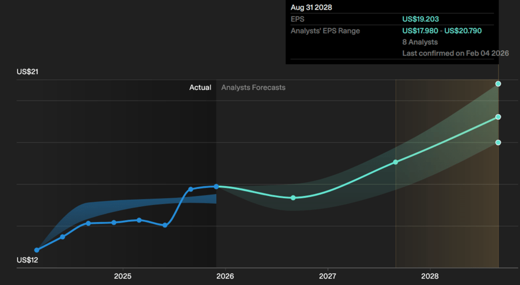 FactSet (FDS) analysts EPS projections. The average expectation for the EPS in 2028 is $19.20, lowest $17.98 and the highest $20.79