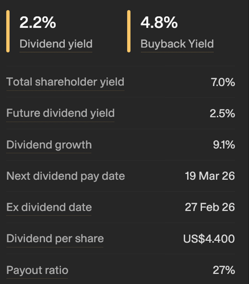 An infographic showing FactSet (FDS) dividend yield and buyback yield. The dividend yield sits at 2.2%. The buyback yield is 4.8%